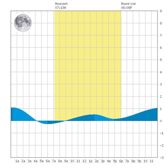 Big Torch Key tide chart for Thursday, January 25, 2024