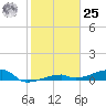 Big Torch Key tide chart for Thursday, January 25, 2024