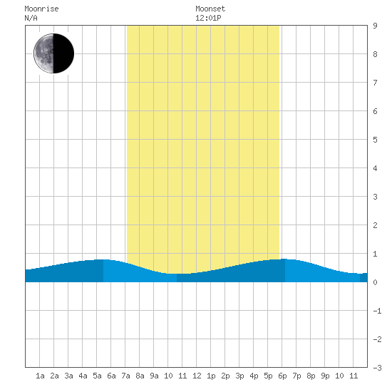 Big Torch Key tide chart for Wednesday, January 3, 2024