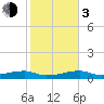 Big Torch Key tide chart for Wednesday, January 3, 2024