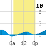 Big Torch Key tide chart for Saturday, February 10, 2024