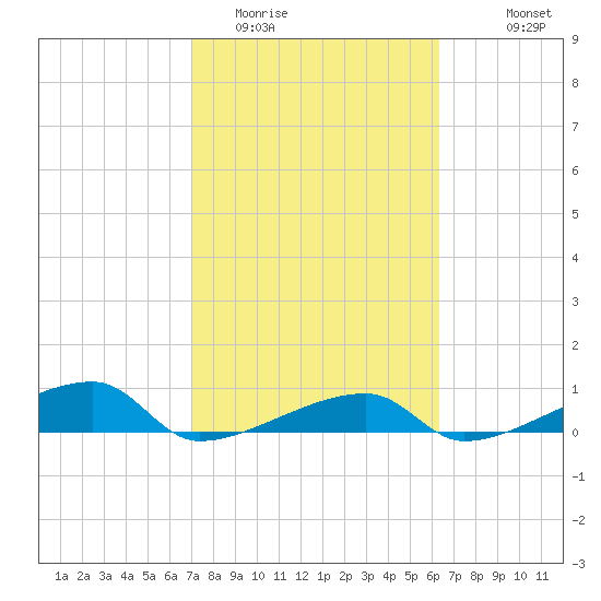 Big Torch Key tide chart for Monday, February 12, 2024