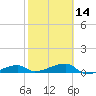 Big Torch Key tide chart for Wednesday, February 14, 2024