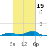 Big Torch Key tide chart for Thursday, February 15, 2024