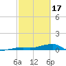 Big Torch Key tide chart for Saturday, February 17, 2024