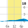 Big Torch Key tide chart for Sunday, February 18, 2024