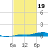 Big Torch Key tide chart for Monday, February 19, 2024
