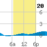 Big Torch Key tide chart for Tuesday, February 20, 2024