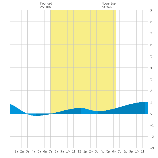 Big Torch Key tide chart for Wednesday, February 21, 2024
