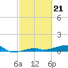 Big Torch Key tide chart for Wednesday, February 21, 2024