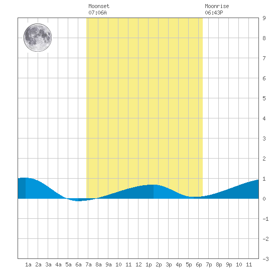Big Torch Key tide chart for Saturday, February 24, 2024