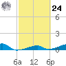 Big Torch Key tide chart for Saturday, February 24, 2024