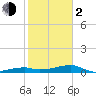 Big Torch Key tide chart for Friday, February 2, 2024