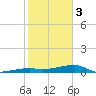 Big Torch Key tide chart for Saturday, February 3, 2024