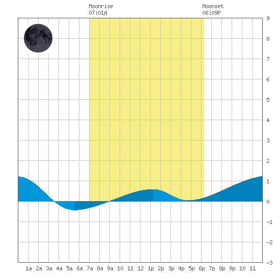 Big Torch Key tide chart for Friday, February 9, 2024
