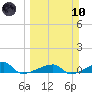 Big Torch Key tide chart for Sunday, March 10, 2024