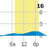 Big Torch Key tide chart for Saturday, March 16, 2024