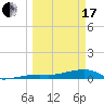 Big Torch Key tide chart for Sunday, March 17, 2024