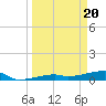 Big Torch Key tide chart for Wednesday, March 20, 2024