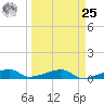 Big Torch Key tide chart for Monday, March 25, 2024