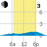 Big Torch Key tide chart for Sunday, March 3, 2024