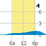 Big Torch Key tide chart for Monday, March 4, 2024