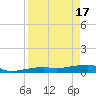 Big Torch Key tide chart for Wednesday, April 17, 2024