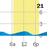 Big Torch Key tide chart for Sunday, April 21, 2024