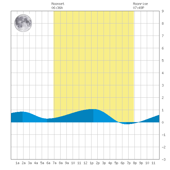 Big Torch Key tide chart for Tuesday, April 23, 2024