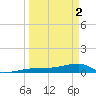 Big Torch Key tide chart for Tuesday, April 2, 2024