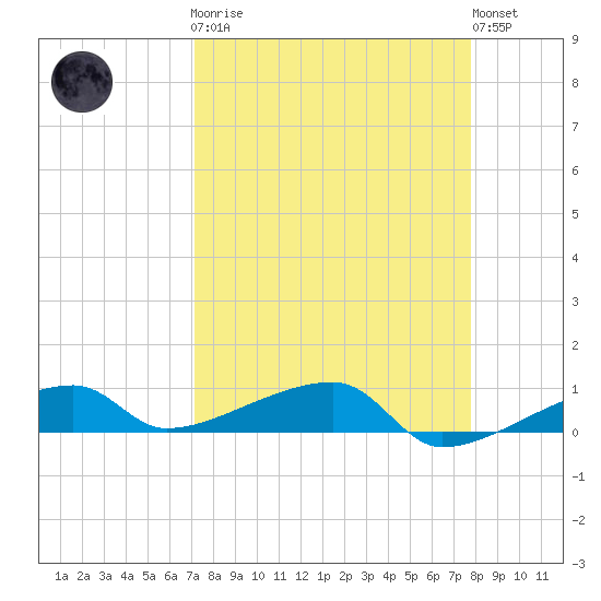 Big Torch Key tide chart for Monday, April 8, 2024