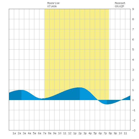 Big Torch Key tide chart for Tuesday, April 9, 2024