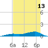 Big Torch Key tide chart for Monday, May 13, 2024