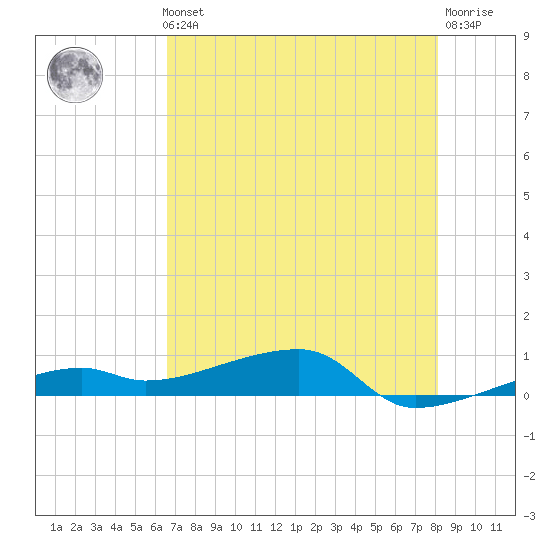 Big Torch Key tide chart for Thursday, May 23, 2024