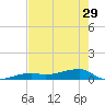 Big Torch Key tide chart for Wednesday, May 29, 2024