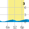 Big Torch Key tide chart for Friday, May 3, 2024