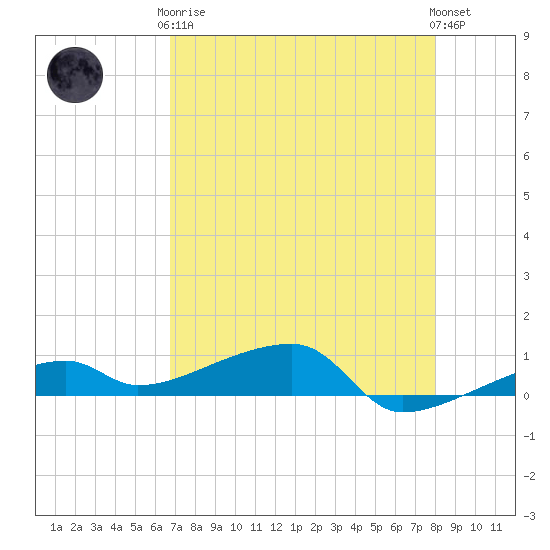 Big Torch Key tide chart for Tuesday, May 7, 2024
