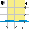Big Torch Key tide chart for Friday, June 14, 2024