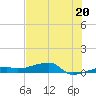 Big Torch Key tide chart for Thursday, June 20, 2024