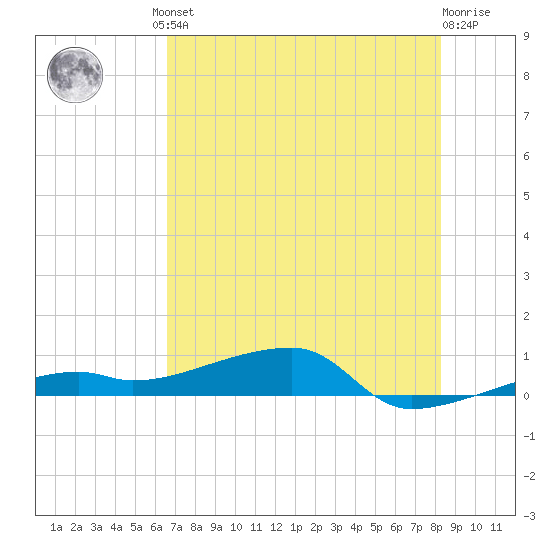 Big Torch Key tide chart for Friday, June 21, 2024