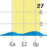 Big Torch Key tide chart for Thursday, June 27, 2024