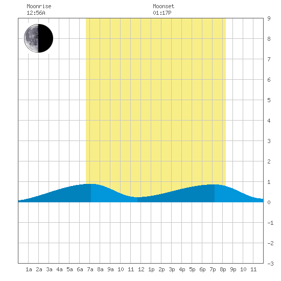 Big Torch Key tide chart for Friday, June 28, 2024