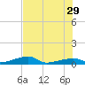 Big Torch Key tide chart for Saturday, June 29, 2024