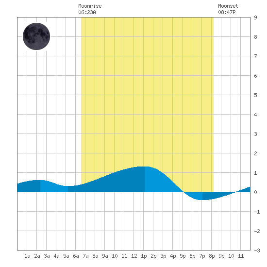 Big Torch Key tide chart for Thursday, June 6, 2024