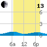Big Torch Key tide chart for Saturday, July 13, 2024