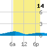 Big Torch Key tide chart for Sunday, July 14, 2024