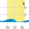 Big Torch Key tide chart for Monday, July 1, 2024