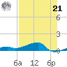 Big Torch Key tide chart for Sunday, July 21, 2024