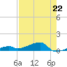 Big Torch Key tide chart for Monday, July 22, 2024
