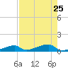 Big Torch Key tide chart for Thursday, July 25, 2024